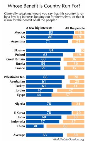 http://www.worldpublicopinion.org/pipa/articles/home_page/482.php