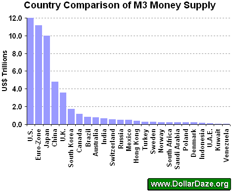 Глобальная Денежная масса M3 