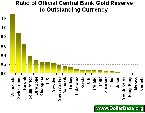 Отношение Официальных Золотых запасов Центрального банка к Выдающейся Валюте