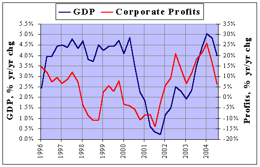 ВВП США и корпоративные прибыли.