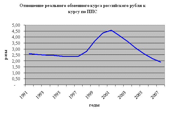 отношение реального обменного курса российского рубля к курсу по ППС