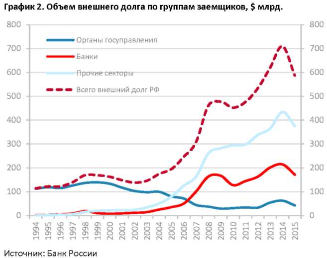 Суверенному долгу рф. График внешнего долга России. Внешний долг РФ график. Внешний долг России график. Внешний долг России по годам.